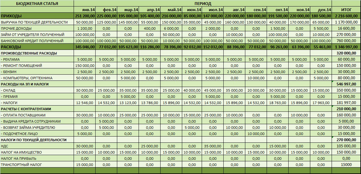 Изменения в учете расходов. Примеры таблиц для учета расходов. Таблица доходы и расходы предприятия в эксель. Таблица учета движения денежных средств (доходов и расходов). Управленческий учет таблица.