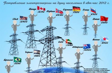 Потребление электроэнергии на душу населения 2012 год.