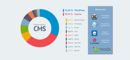Сайт о самых популярных free-CMS системах